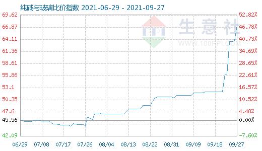 纯碱与玻璃的比价关系配图