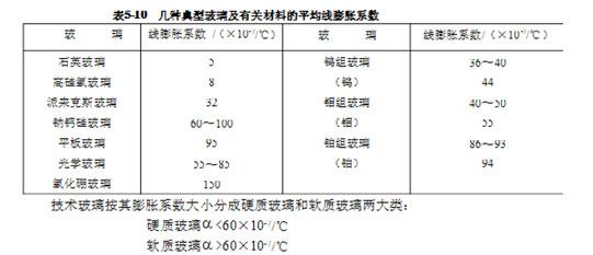 石英玻璃的膨胀系数是多少配图