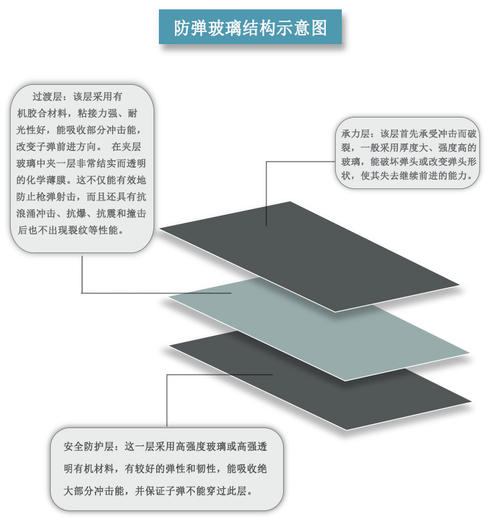 防弹玻璃的作用和特点配图