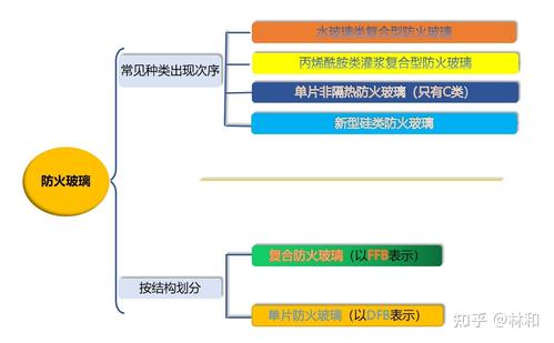 防火玻璃的种类配图