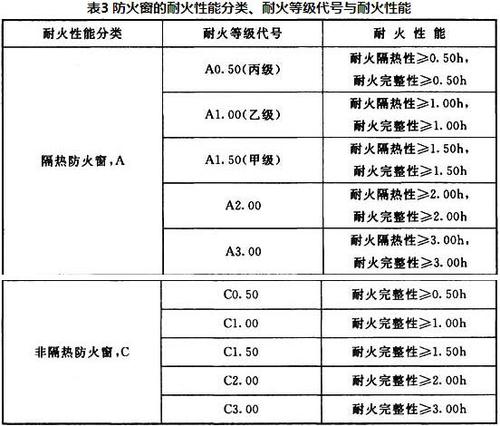 防火玻璃的防火等级配图