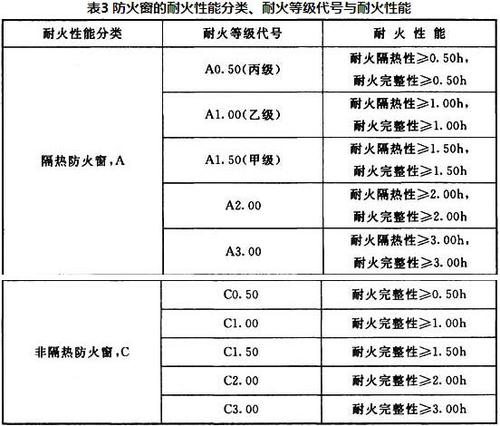 防火玻璃耐火极限的五个等级配图