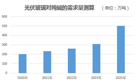 放开光伏玻璃对纯碱的影响配图