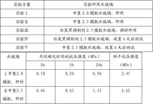 分析水玻璃的模数对性能的影响配图