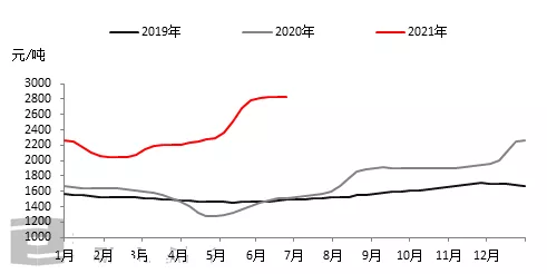 浮法玻璃的价格趋势图配图