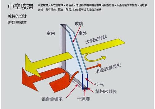 夹胶玻璃与中空玻璃的区别配图