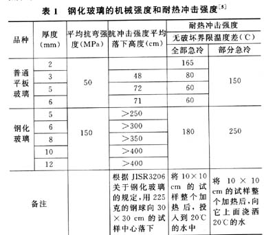 钢化玻璃的耐火极限是多少配图