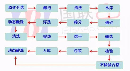 工业上用石灰石纯碱石英制玻璃的主要反应配图