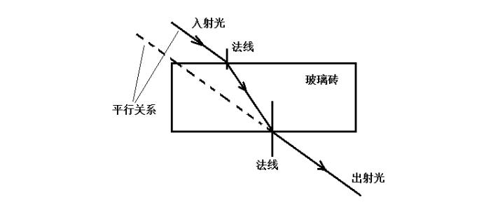 光垂直射入玻璃砖的光路图配图