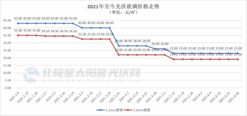 光伏玻璃的价格走势配图