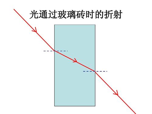 光线经过玻璃砖的光路为什么会平行配图