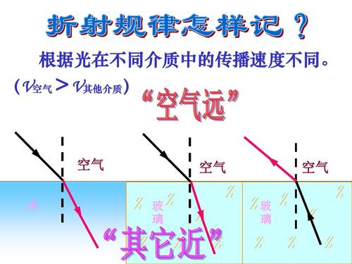 光在水和玻璃中的传播速度哪个快配图