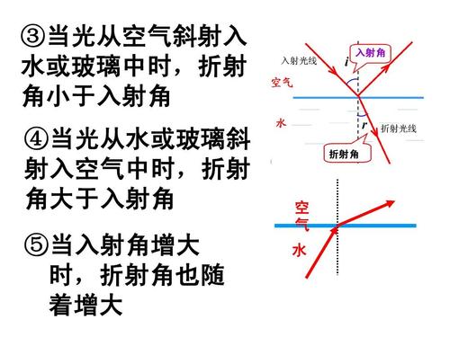 光在圆形玻璃中的折射配图