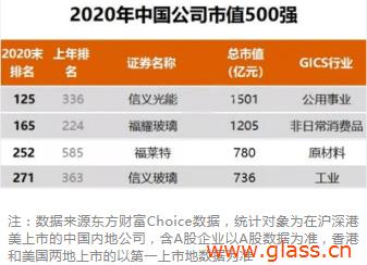 国内生产玻璃的上市公司配图