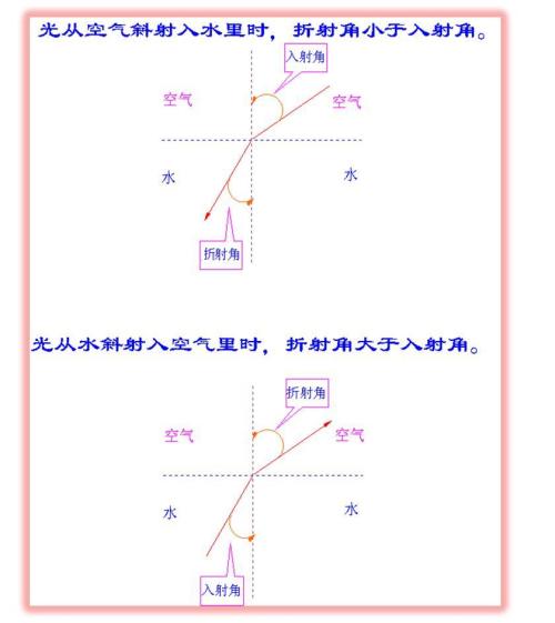 空气中的折射角大还是玻璃中的折射角大配图