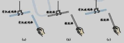 两根用丝绸摩擦过的玻璃棒相互靠近时配图