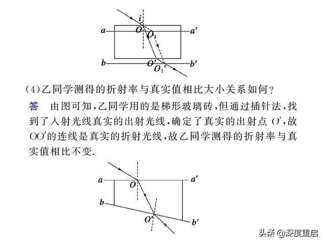 利用激光测定玻璃砖的折射率配图