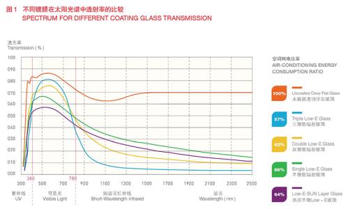 low e玻璃的透光率是多少配图