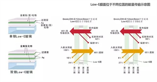 lowe玻璃的优点配图