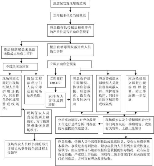 幕墙玻璃爆裂应急处置预案小结配图