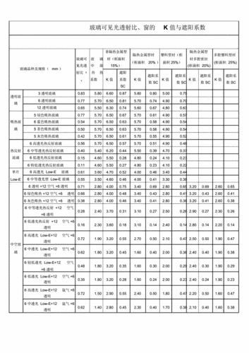 幕墙玻璃的可见光透射比,遮阳系数配图