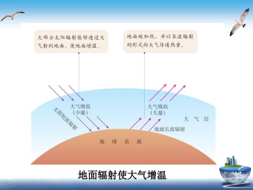 请用大气受热过程原理解释玻璃温室的作用?配图