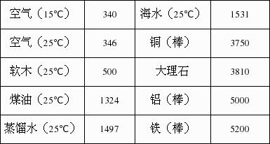 声音在有机玻璃中的传播速度配图