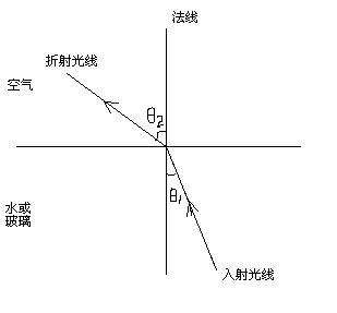 折射水玻璃空气的关系配图