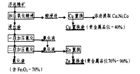 水玻璃在金矿浮选中的作用配图