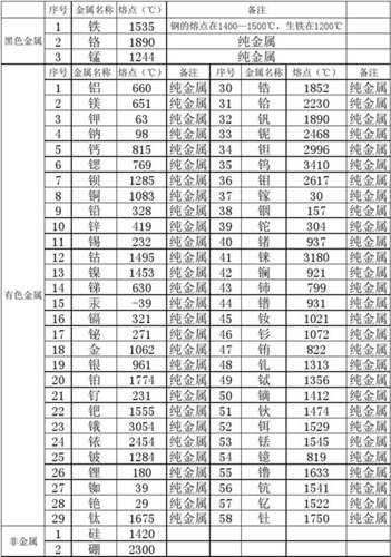 铁和玻璃的熔点是多少配图