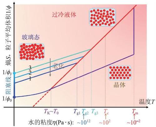 为什么玻璃的热导率常常低于配图