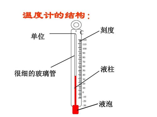 温度计的玻璃泡是什么意思配图