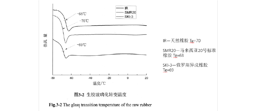 橡胶的玻璃化转变温度低于室温配图