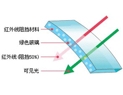 吸热玻璃的介绍配图