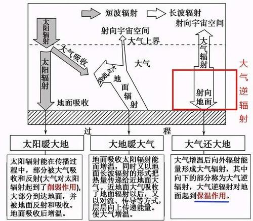 用大气受热原理解释玻璃温室的作用配图