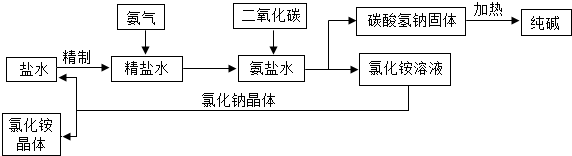 用于玻璃造纸纺织和洗涤剂的生产的碱配图