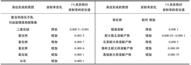 油的折射率和玻璃的折射率配图