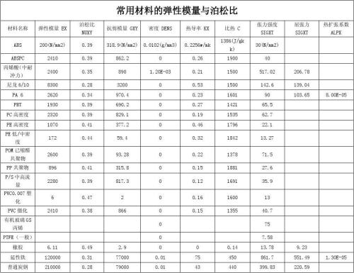 有机玻璃的弹性模量和泊松比配图