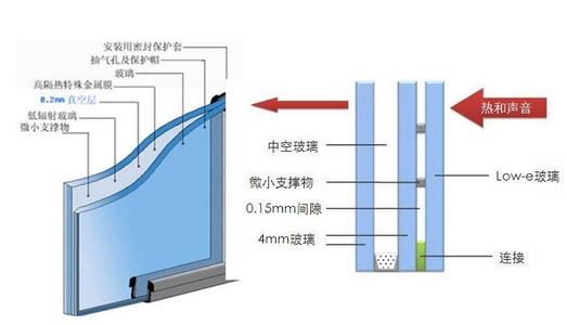 真空玻璃的性能优势配图