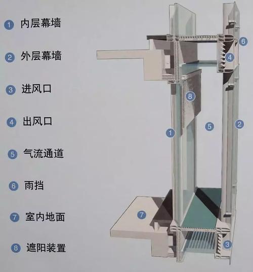 智能呼吸式玻璃幕墙配图