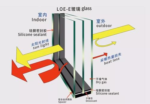 中空玻璃的保温隔热原理配图