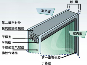 中空玻璃的原理和结构配图