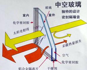 中空玻璃隔音的原理配图