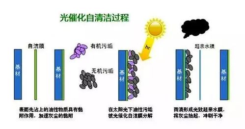 自清洁玻璃的组成配图