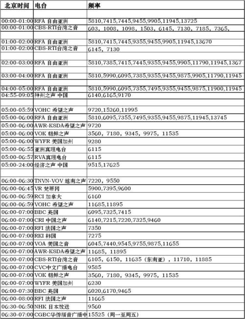 2019短波电台频率表配图