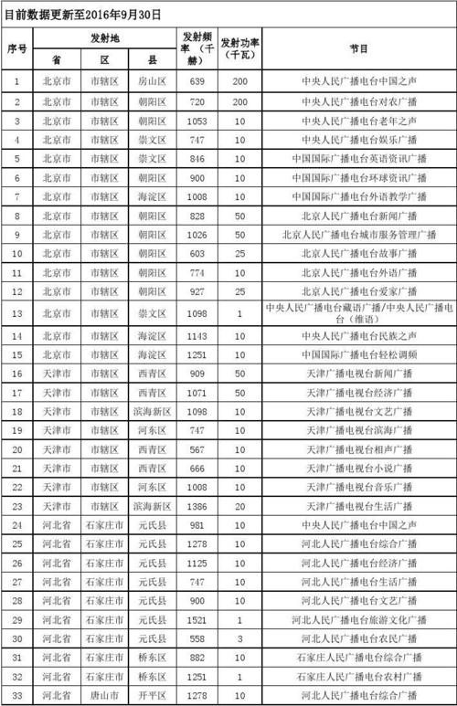 广东中波电台频率表配图