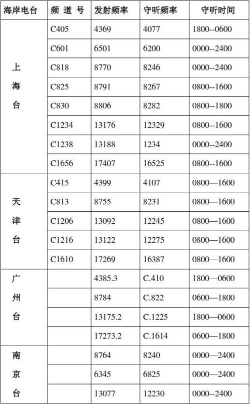 广州海岸电台频率是多少配图