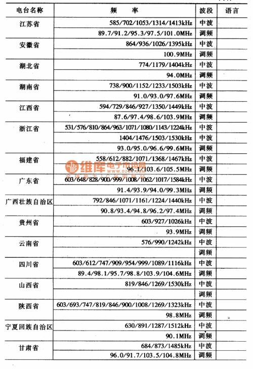 广州收音机电台频道表配图