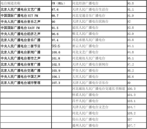 北京调频广播电台频率表配图