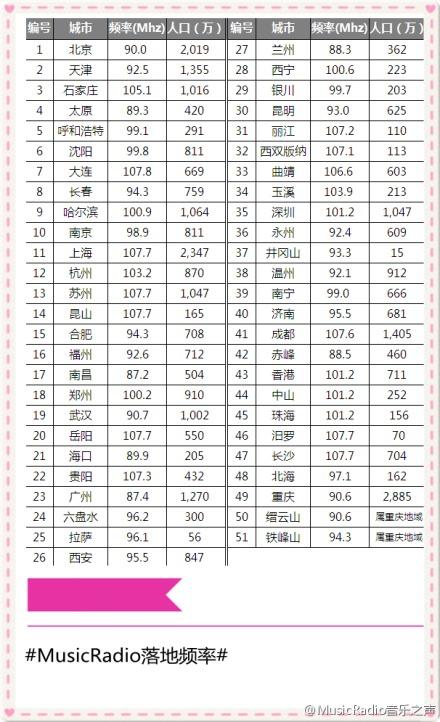 车载音乐之声电台频率配图